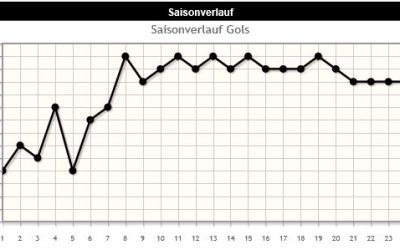 Statistik der Saison 2016/17